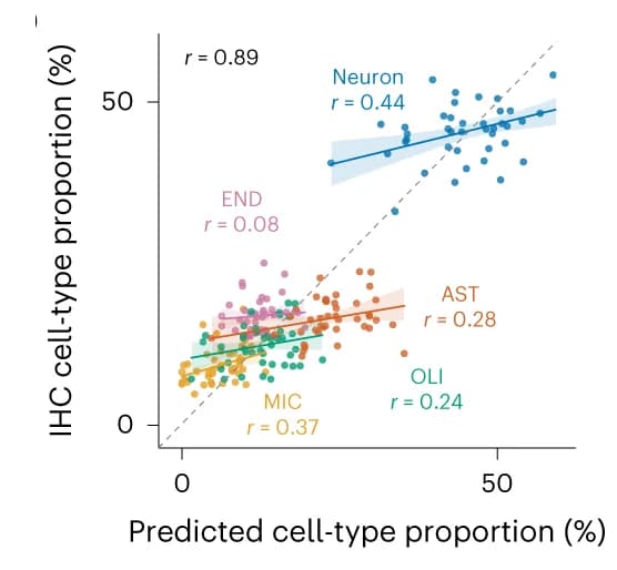 Open access visualization of Scatter Plot, Regression Plot, Cell-Type Proportions, IHC, ROSMAP Samples