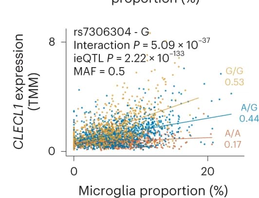 Open access visualization of Scatter Plot, Regression Plot, Cell-type ieQTL, CLECL1, Microglia
