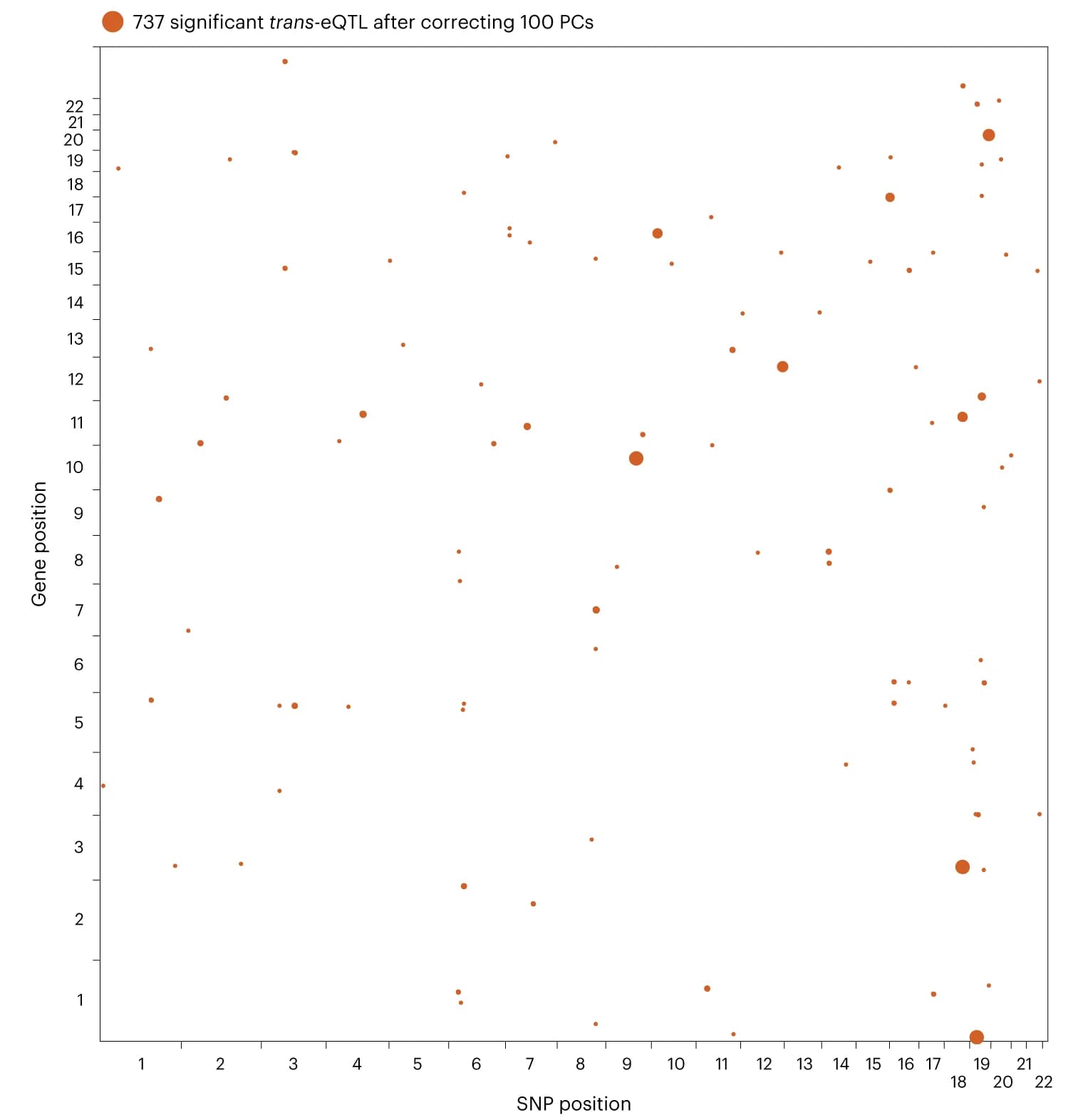 Open access visualization of Bubble Plot, Scatter Plot, trans-eQTL, SNP, Gene