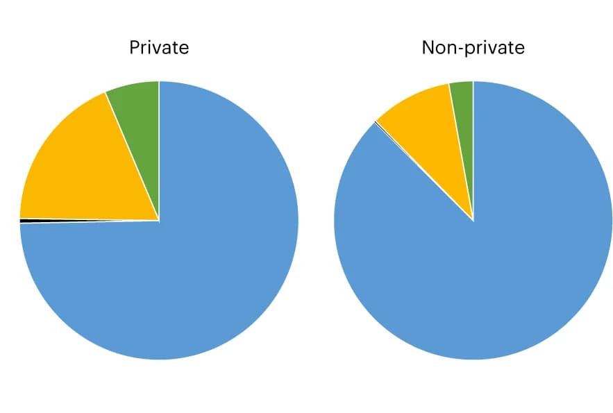 Open access visualization of Pie Chart, Private SVs, Non-private SVs, Accessions