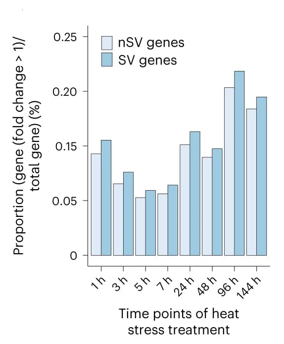 Open access visualization of Clustered, Differentially Expressed Genes, Structural Variation, Leaf Tissue, Heat Treatment