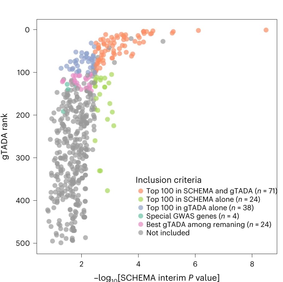 Open access visualization of Scatter Plot, Targeted Sequencing Panel, Gene Selection, GWAS, gTADA