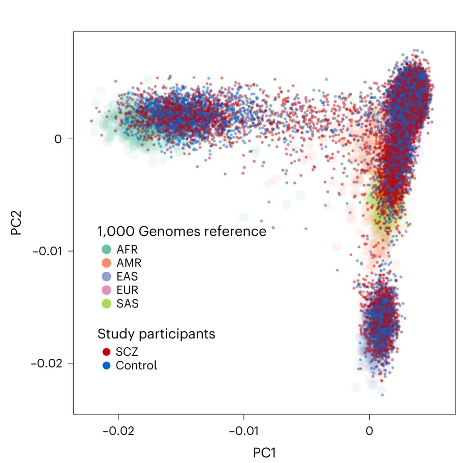 Open access visualization of Scatter Plot, PCA, PGC3SEQ, Ancestry Composition, Principal Components