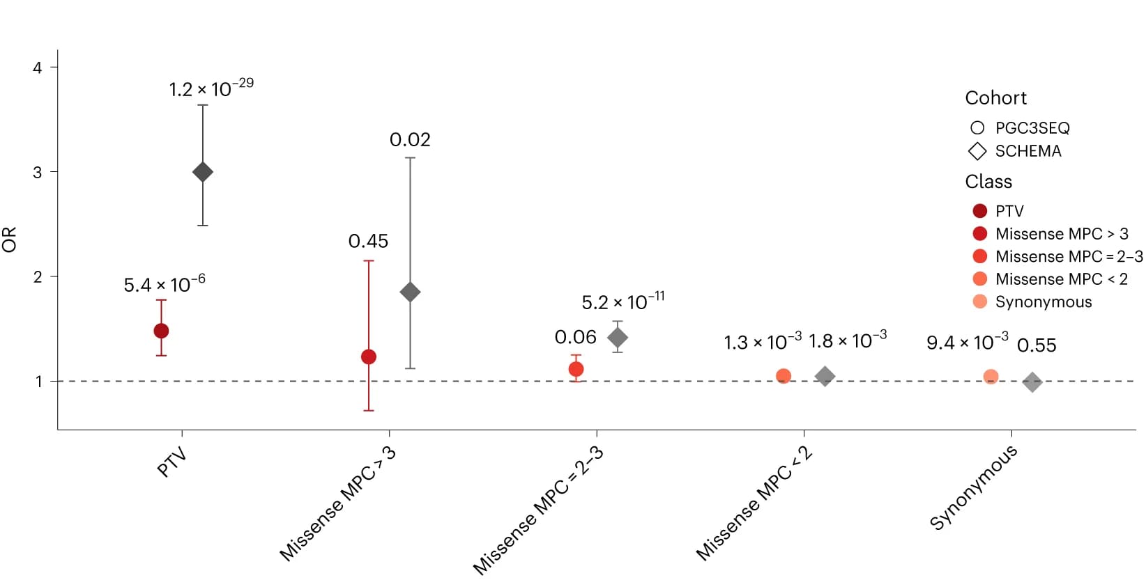 Open access visualization of Scatter Plot, Error Bars, Forest Plot, Protein-truncating Variants, Missense Variants