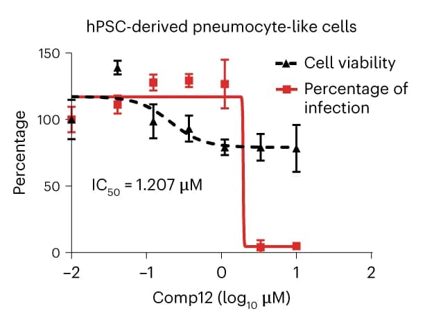 Open access visualization of Line Plot, Error Bars, hPSC-Derived Pneumocyte-Like Cells, Comp12, SARS-CoV-2