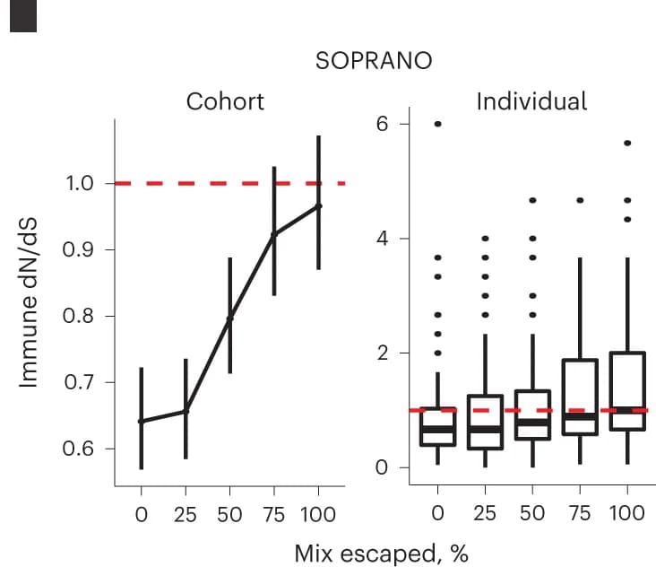 Open access visualization of Line Plot, Error Bars, Box Plot, Immune-edited Tumors, Immune-escaped Tumors