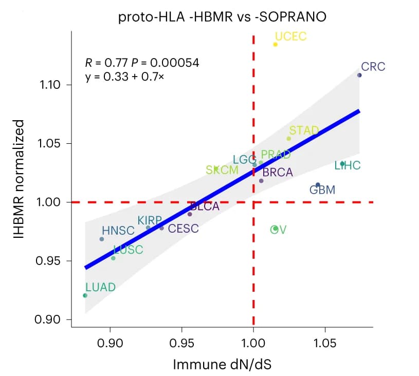Open access visualization of Scatter Plot, Regression Plot, Immune dN/dS, HLA, HBMR