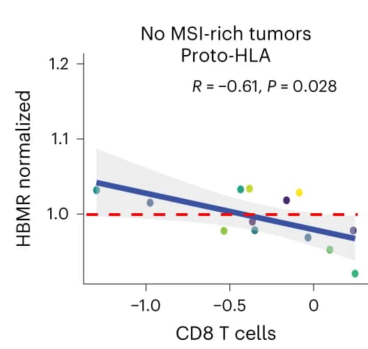 Open access visualization of Scatter Plot, Regression Plot, HBMR, HLA, CD8 T Cell
