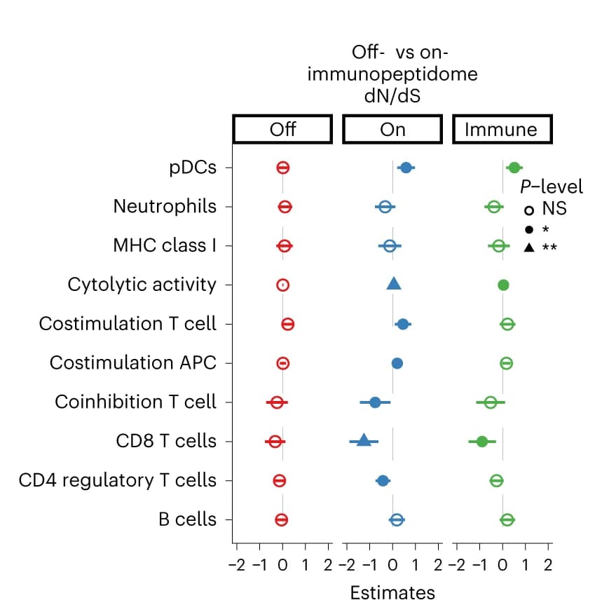 Open access visualization of Forest Plot, Scatter Plot, Error Bars, Linear Mixed Model, Immune Metrics