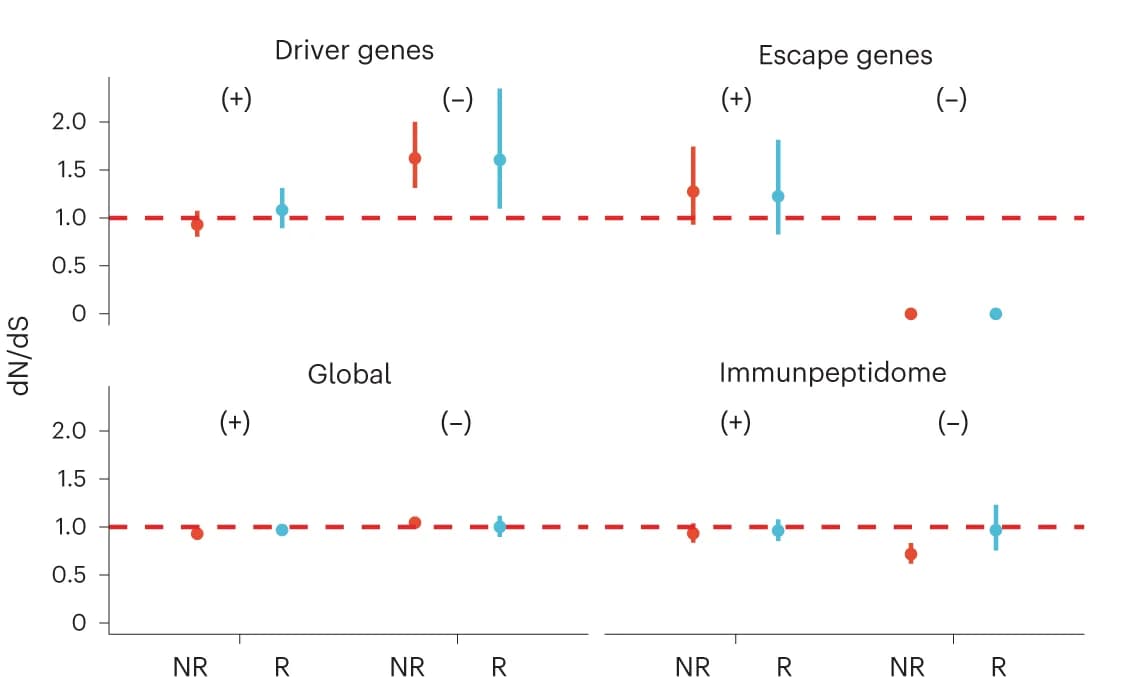 Open access visualization of Scatter Plot, Error Bars, dN/dS, Driver Genes, Escape Genes