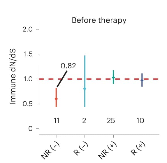 Open access visualization of Scatter Plot, Error Bars, Immune dN/dS, Escaped- cohort, Escaped+ cohort
