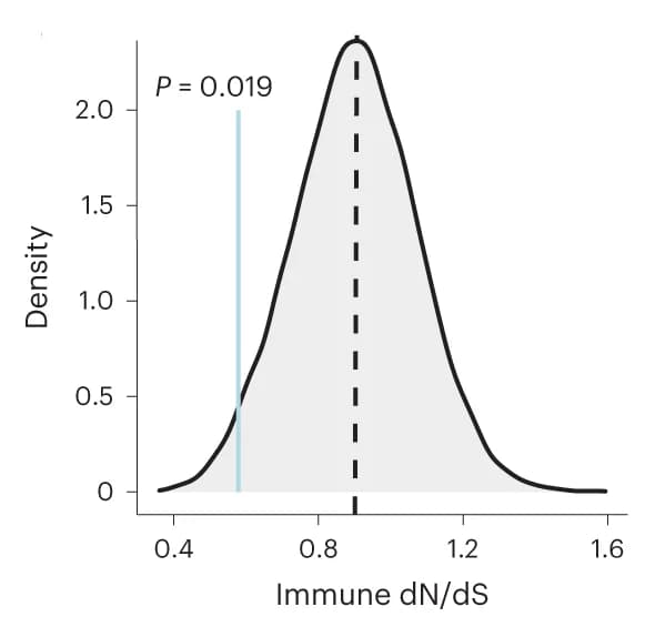 Open access visualization of Density Plot, Line Plot, Immune dN/dS, Escaped- Tumors, Nonresponders