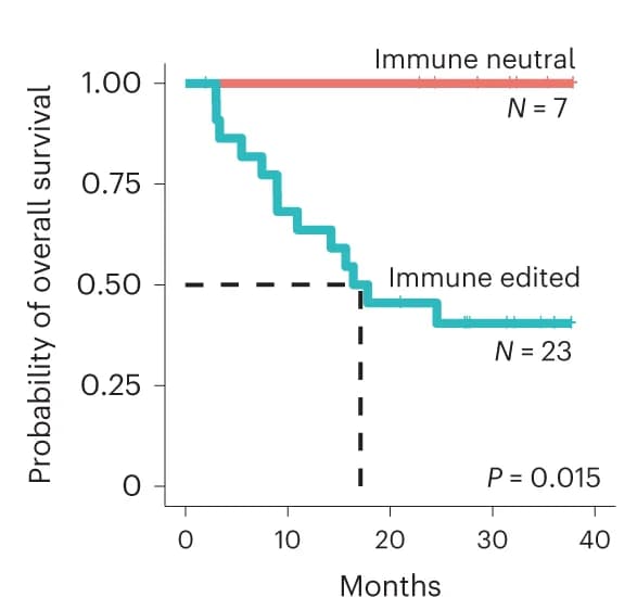 Open access visualization of Survival Curve, Line Step, Kaplan-Meier Curves, Overall Survival, Immune Neutral