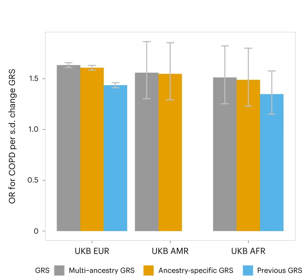 Open access visualization of Bar Plot, Error Bars, Clustered, GRS, COPD