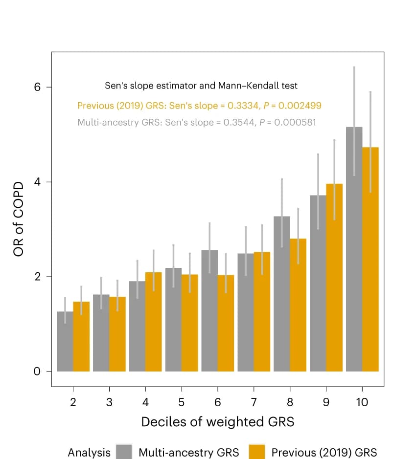Open access visualization of Clustered, Error Bars, Decile Analysis, COPD, Odds Ratio