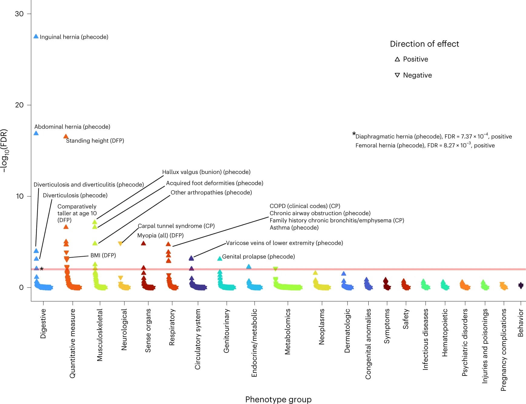 Open access visualization of Scatter Plot, Volcano Plot, Reactome Pathway Database, Composite Phenotype, Data-Field ID Phenotype