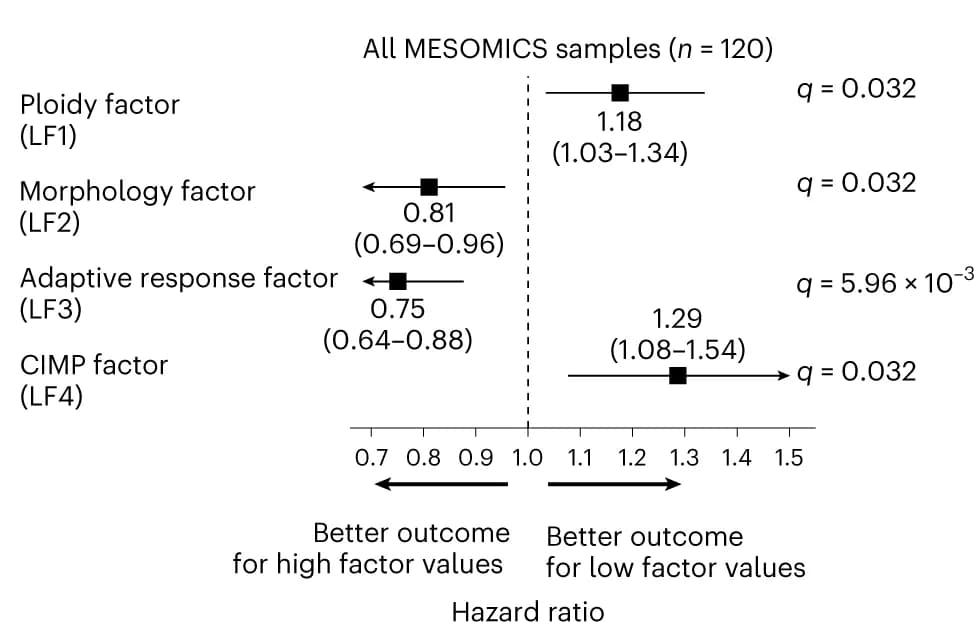 Open access visualization of Forest Plot, Error Bars, Hazard Ratios, MOFA Latent Factors, Overall Survival