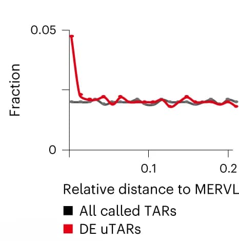 Open access visualization of Line Plot, DE uTARs, TARs, MERVL loci