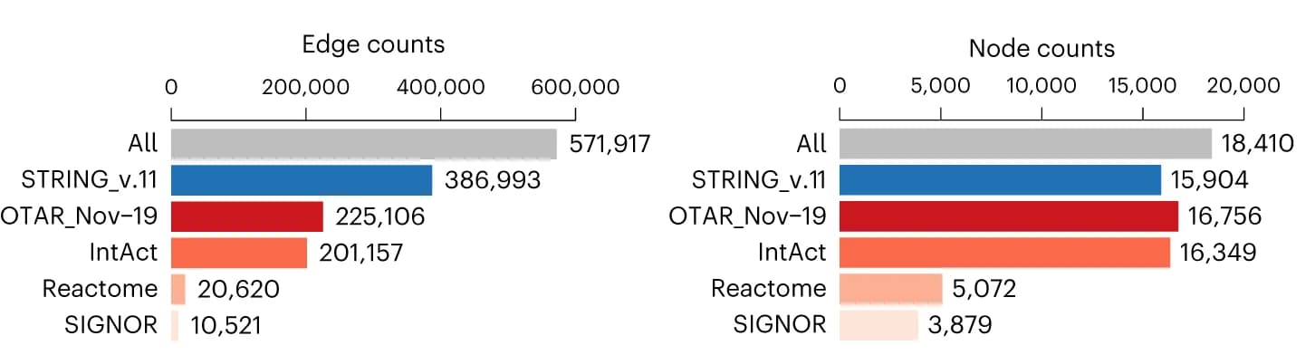 Open access visualization of Bar Plot, Interactome, Protein Interaction Network, Neo4j Graph Database