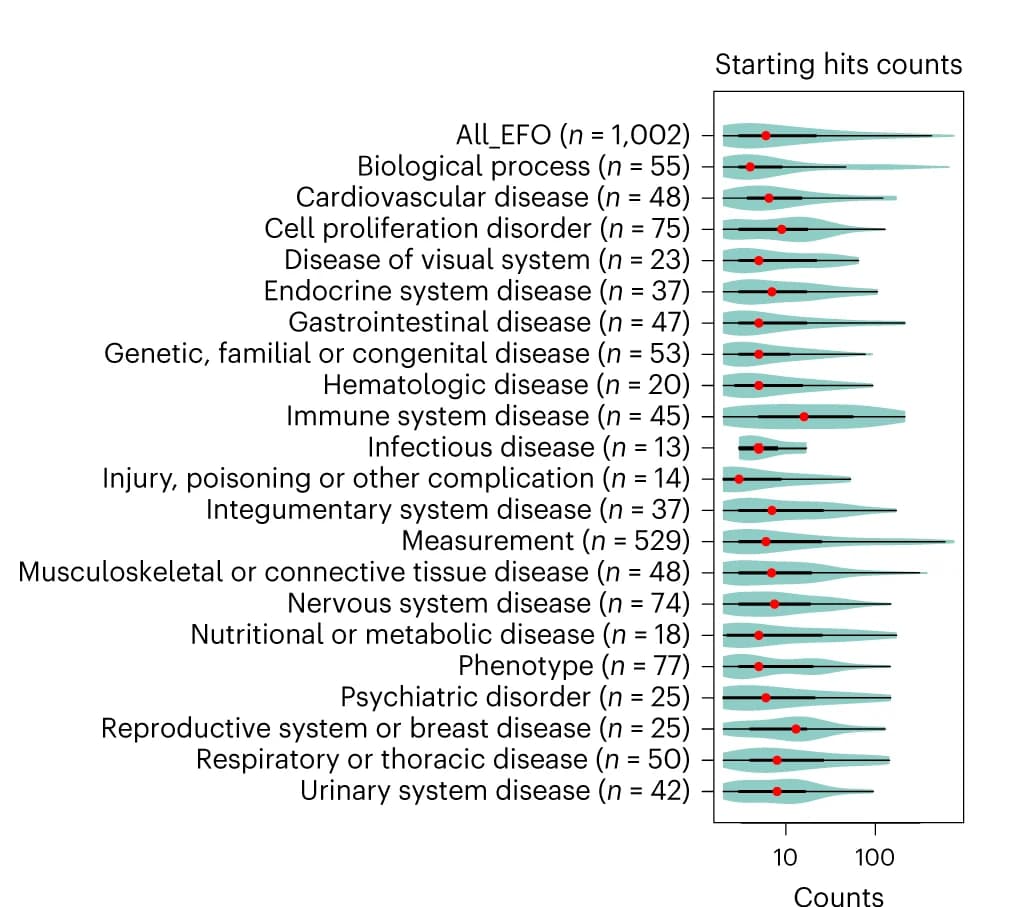 Open access visualization of Violin Plot, Starting Genes, Therapeutic Areas, Median, Quartiles