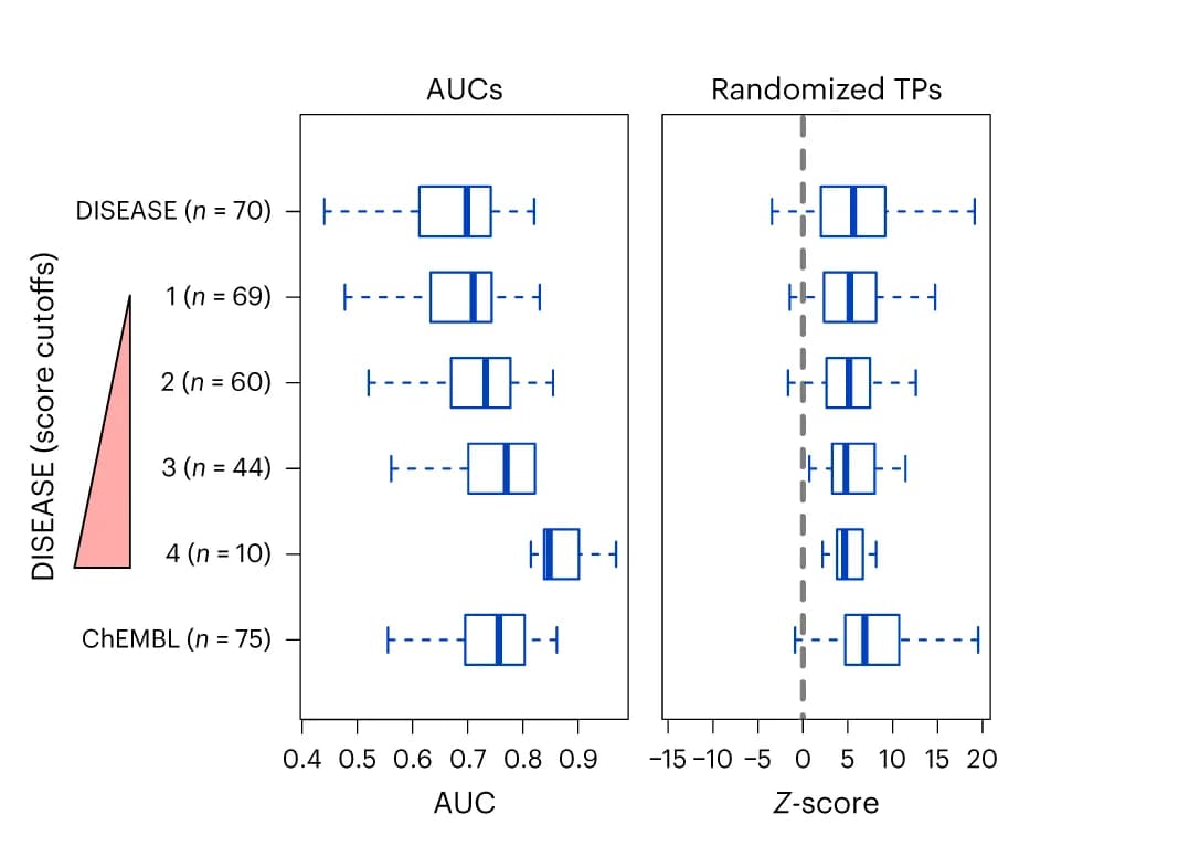 Open access visualization of Box Plot, Benchmarking, L2G Score, AUC Values, DISEASE Database