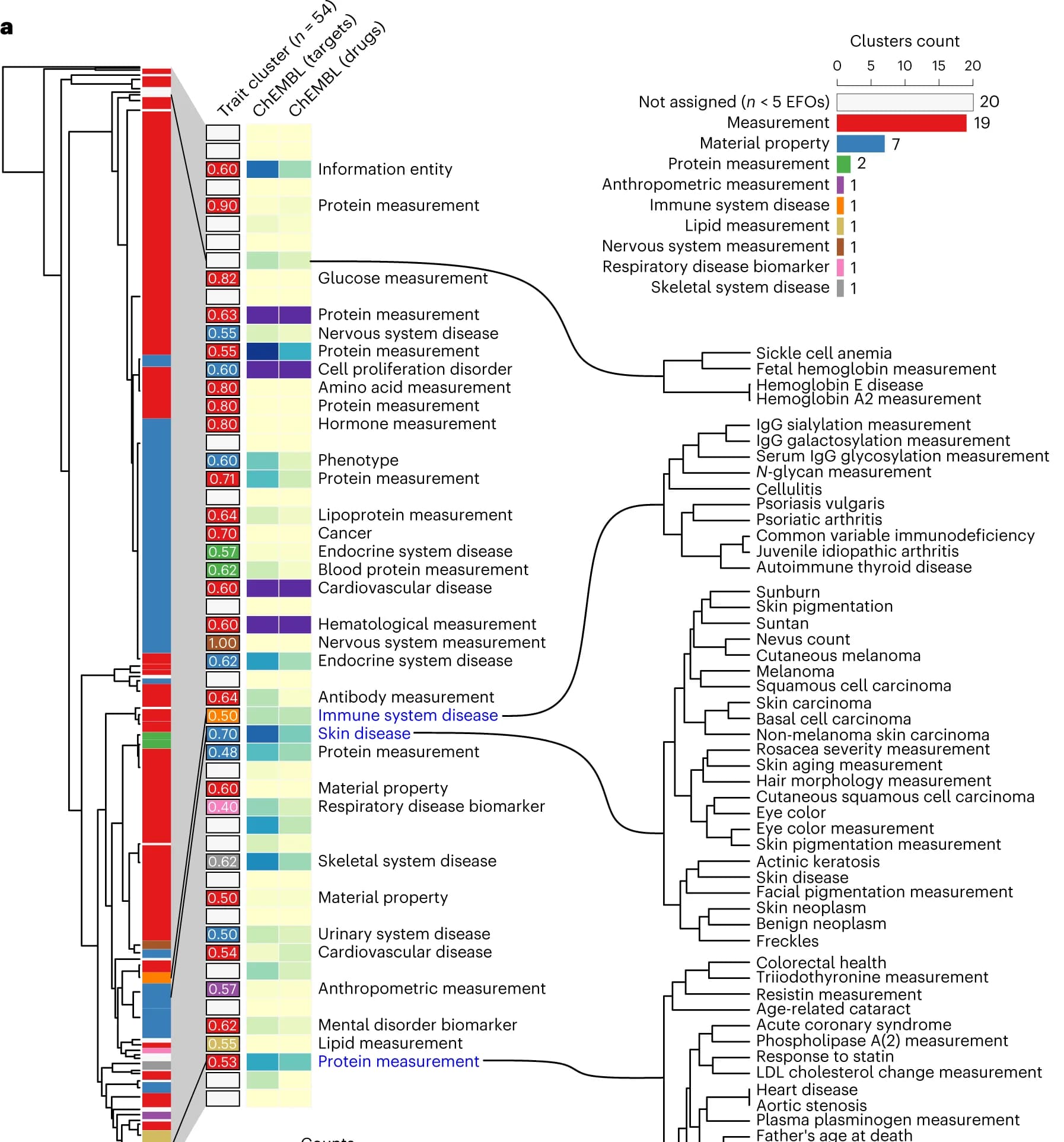 Open access visualization of Heatmap, Bar Plot, Clustered, Traits, Manhattan distance