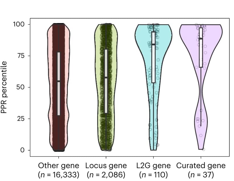 Open access visualization of Violin Plot, Open Targets L2G Score, PRR Percentile, Network Evidence, Boxplots