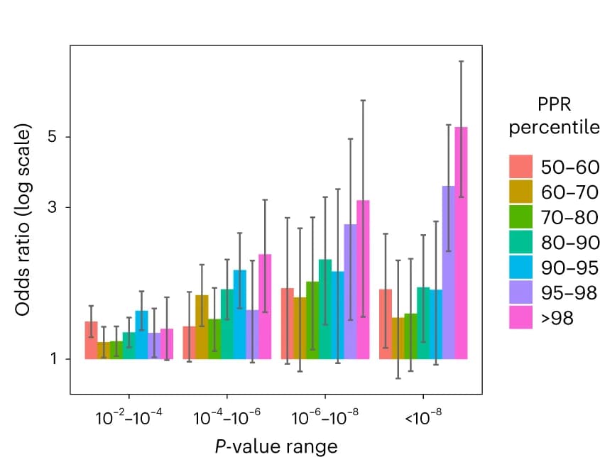 Open access visualization of Bar Plot, Error Bars, Clustered, P-value SNPs, PPR Percentile