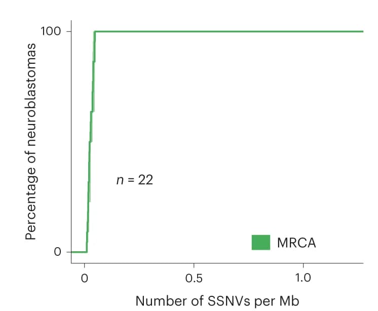 Open access visualization of Line Step, Mutation Density, ECA, MRCA, Validation Cohort