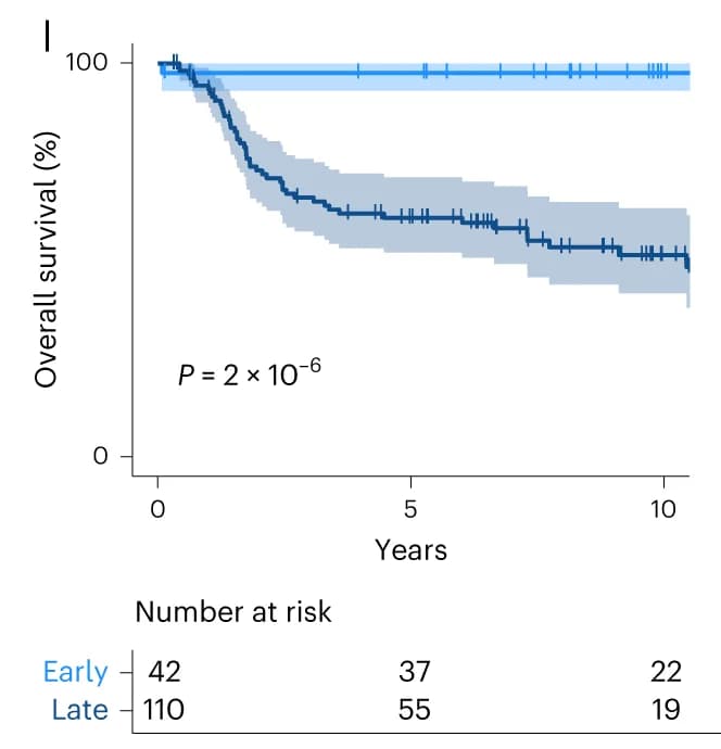 Open access visualization of Survival Curve, Overall Survival, Mutation Density, Primary Tumors, Metastases
