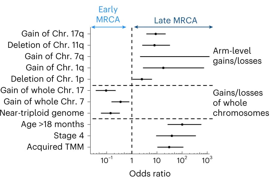 Open access visualization of Error Bars, Chromosomal Aberrations, Clinical Parameters, Early-MRCA Tumors, Late-MRCA Tumors