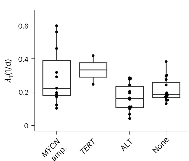 Open access visualization of Box Plot, Scatter Plot, Cell Division Rate, Tumor Cells, Metastasis