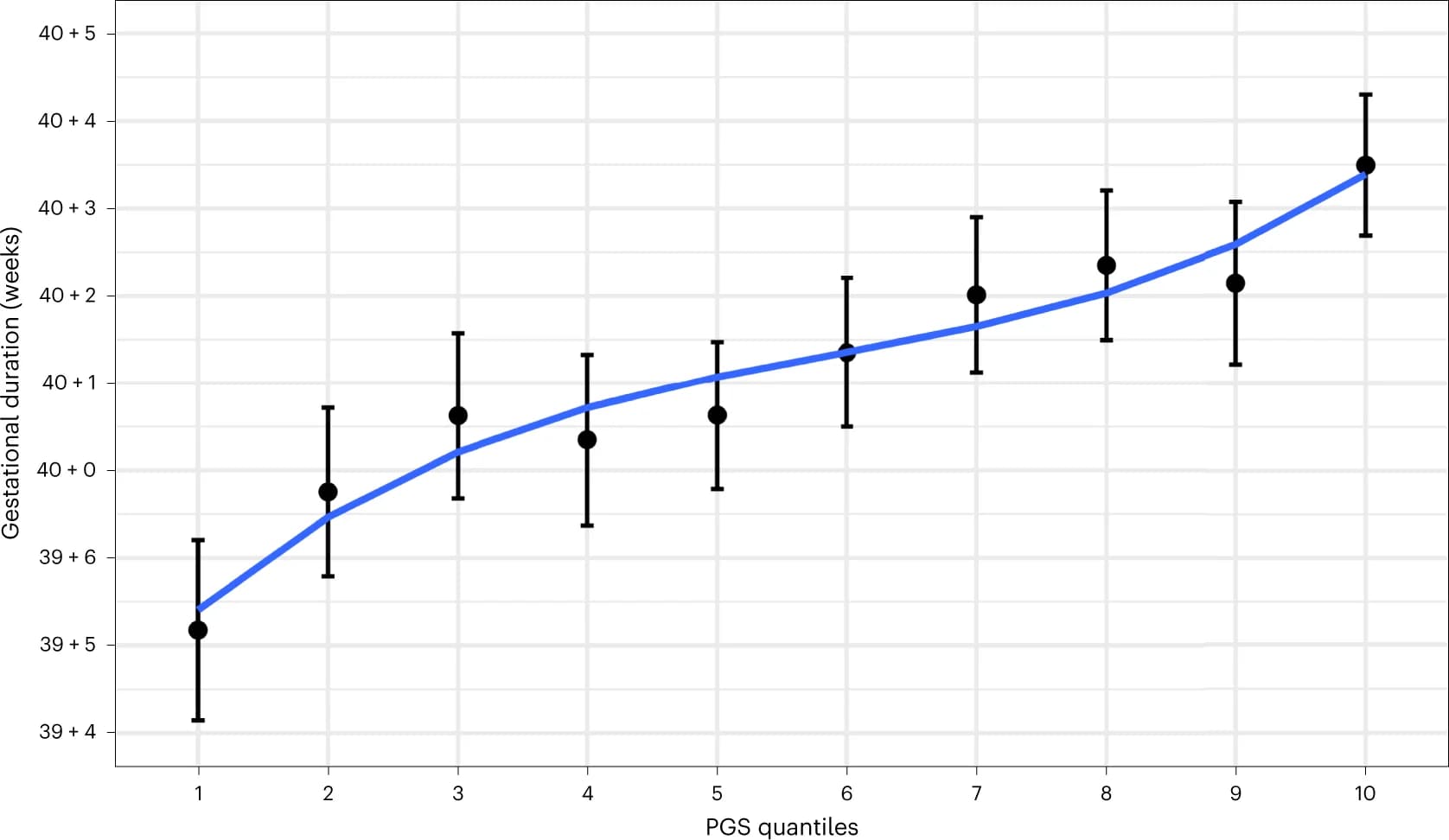 Open access visualization of Line Plot, Error Bars, Gestational Duration, Polygenic Score, Spontaneous Deliveries