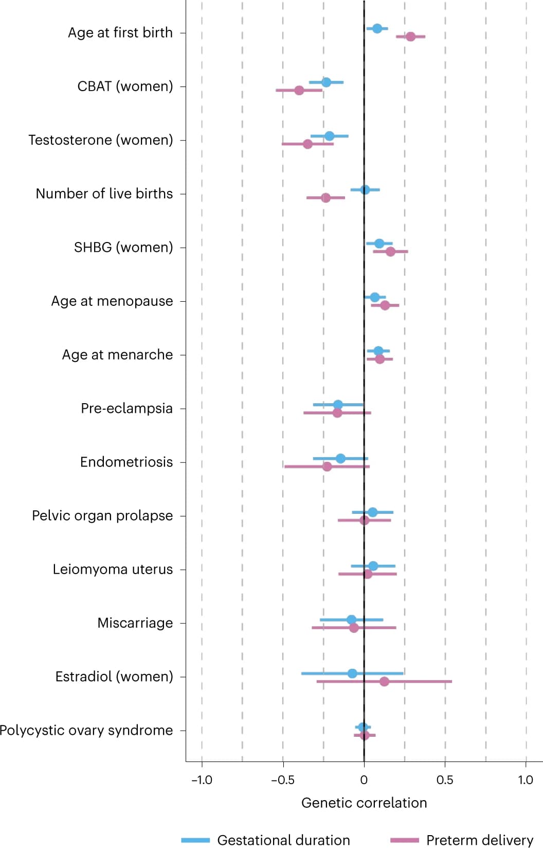 Open access visualization of Forest Plot, Scatter Plot, Error Bars, Gestational duration, Preterm delivery