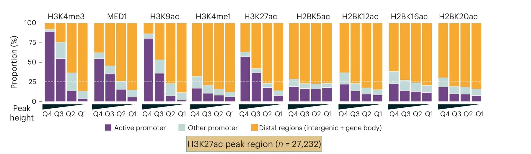 Open access visualization of Stacked Bar Plot, Chromatin, Genomic Regions, Active Promoters, Gene TSS