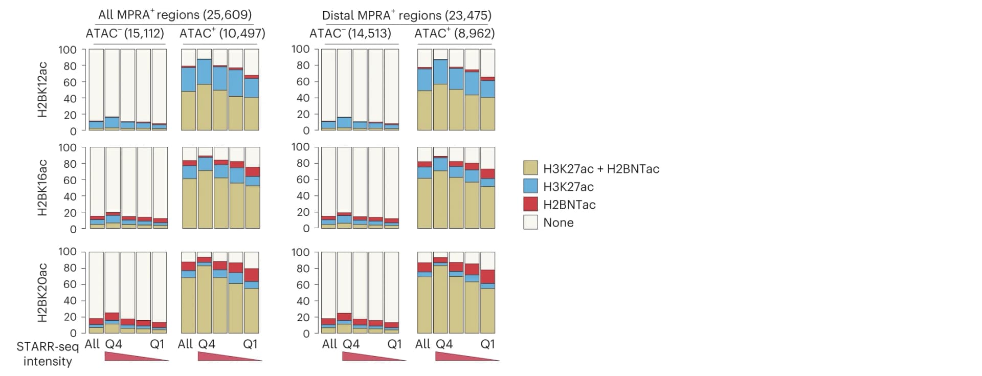 Open access visualization of Stacked Bar Plot, ATAC, MPRA, H2BNTac, H3K27ac