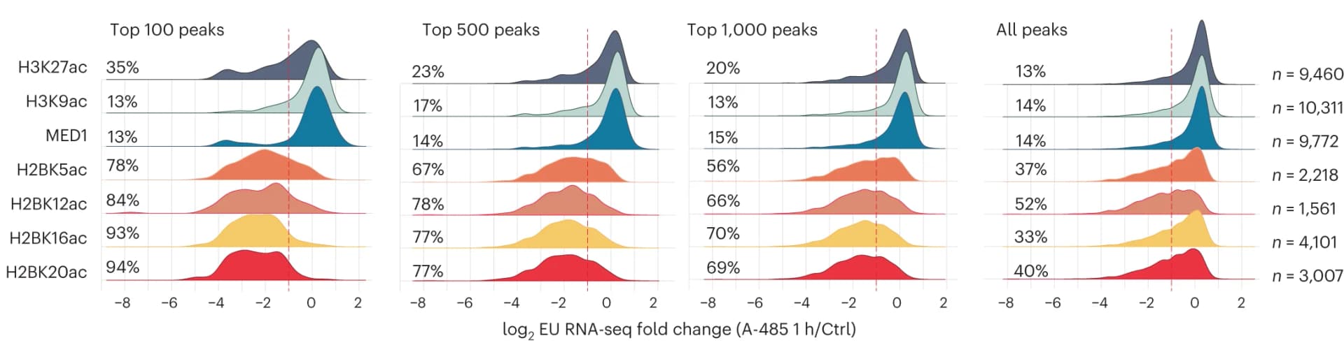 Open access visualization of Density Plot, Ridge Plot, mESCs, ChIP-seq, Promoter Regions