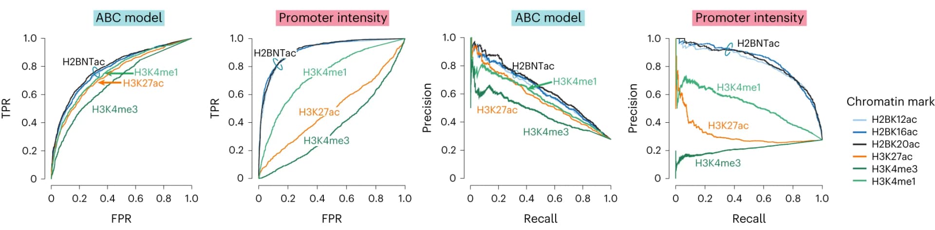 Open access visualization of Line Plot, ROC Curve, PRC, ABC Model, ChIP-seq