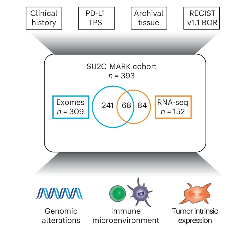 Open access visualization of Venn Diagram, Clinical data, Genomic data, SU2C-MARK cohort