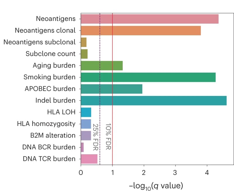 Open access visualization of Bar Plot, Exome-derived genomic features, Logistic regression, Neoantigens, HLA allele
