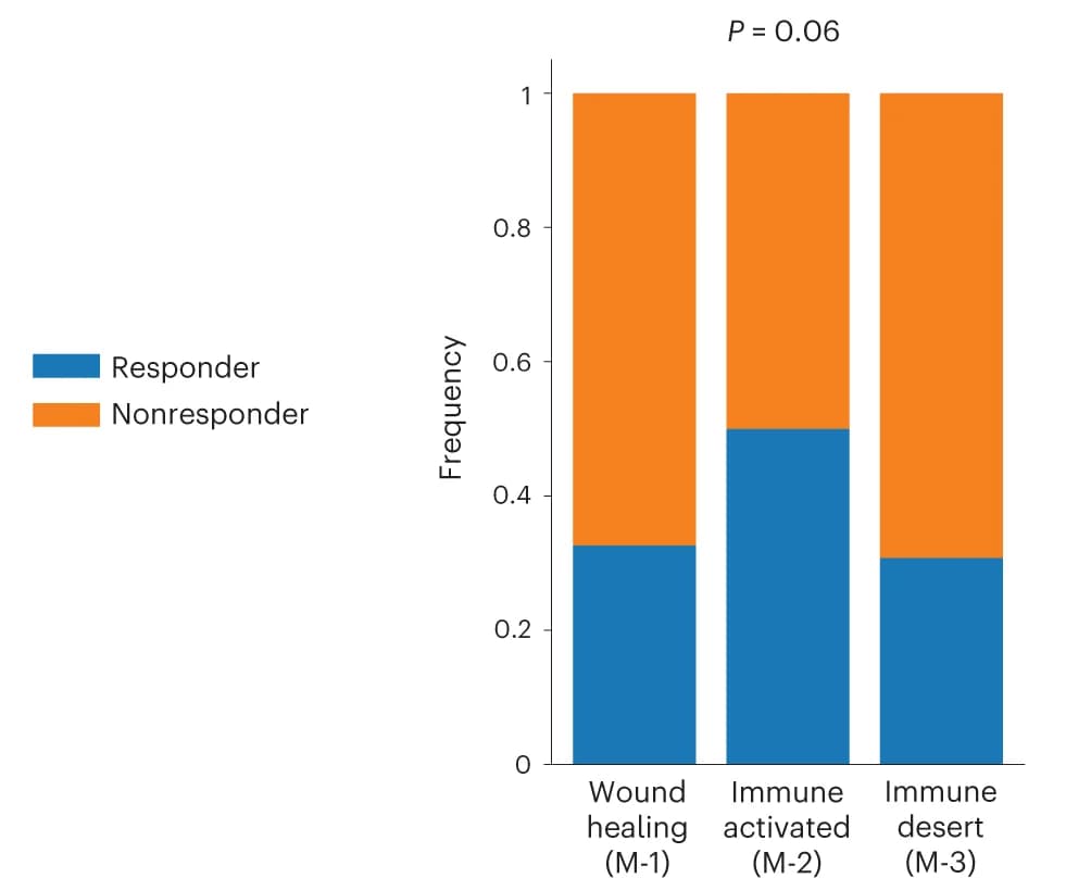 Open access visualization of Stacked Bar Plot, Response rate, M subtype, Immune-activated, Wound healing