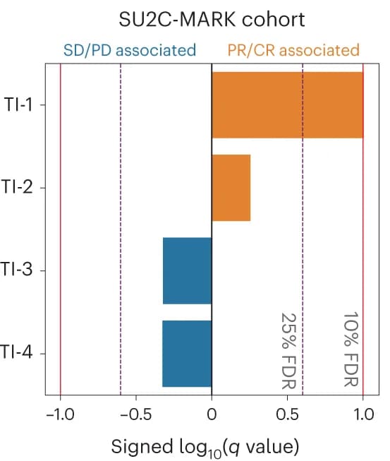 Open access visualization of Bar Plot, Logistic Regression Analysis, TI-1 Signature, SU2C-MARK Cohort, Response Category