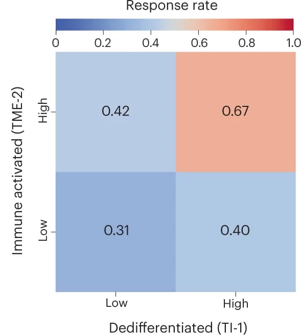 Open access visualization of Heatmap, Response Rate, SU2C-MARK Cohort, TI-1 Signature, M-2 Signature