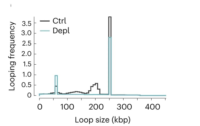 Open access visualization of Line Plot, Line Step, Looping Frequency, Distance, Models