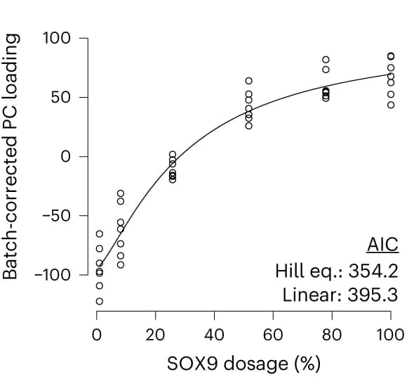 Open access visualization of Scatter Plot, Regression Plot, PC Analysis, ATAC-seq, CNCC Samples