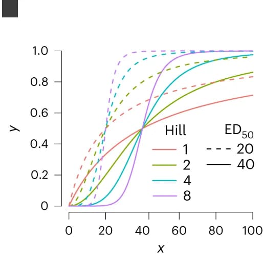 Open access visualization of Line Plot, REs, Replicates, Hill Equation