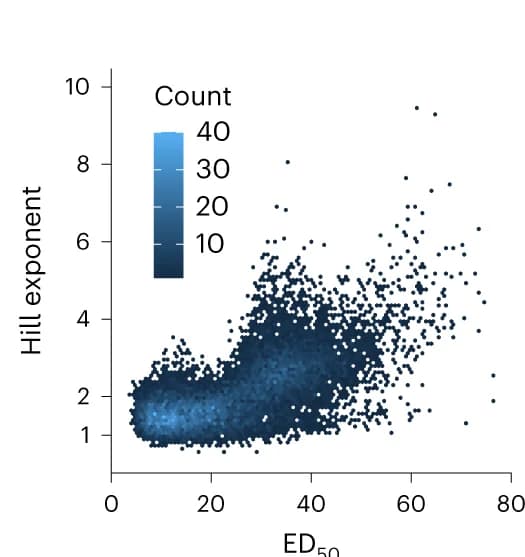 Open access visualization of Scatter Plot, Scatterplot, ED 50, Hill Exponent, SOX9-dependent REs