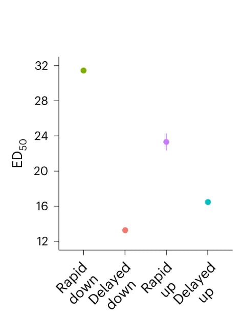 Open access visualization of Scatter Plot, Error Bars, ED50, REs, Time Delay