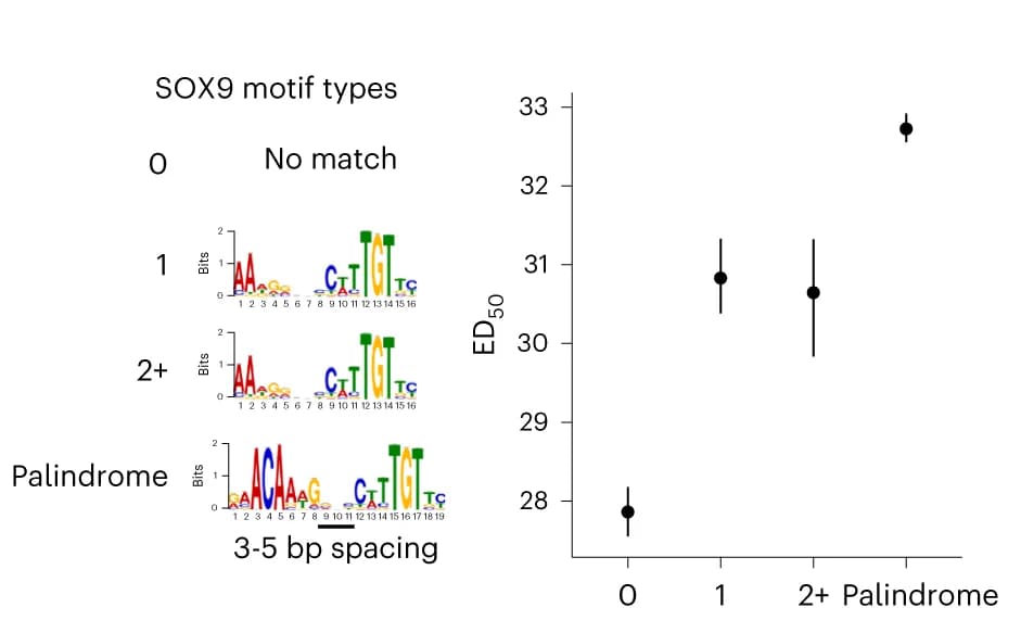 Open access visualization of Scatter Plot, Error Bars, ED50, REs, SOX9 Targets
