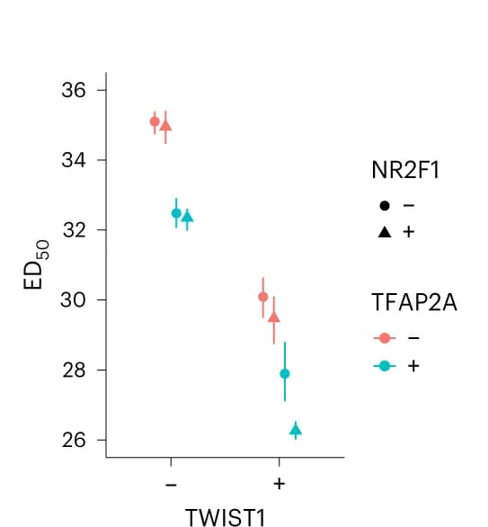 Open access visualization of Scatter Plot, Error Bars, ED50, REs, SOX9 Targets